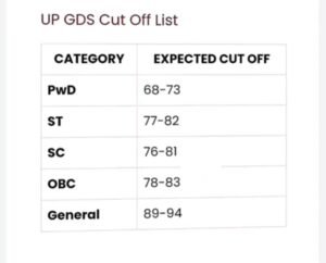 India Post GDS Result 2022 Out| India GDS Result 2022 Kab Aayega|