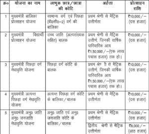 Bihar Board Matric Pass Scholarship Online 2023: