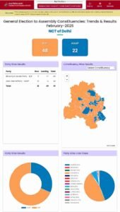 Delhi Assembly Election Results 2025 LIVE: दिल्ली में हार रहे 10 बड़े नाम? BJP | Arvind Kejriwal| Delhi Election Live Result Kaise Check Kare 2025..